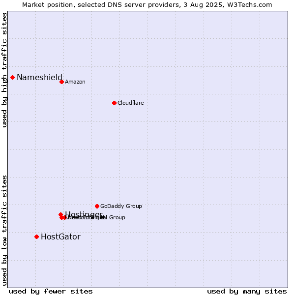 Market position of Hostinger vs. HostGator vs. Nameshield