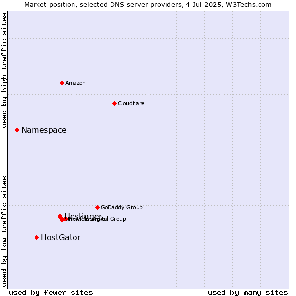 Market position of Hostinger vs. HostGator vs. Namespace