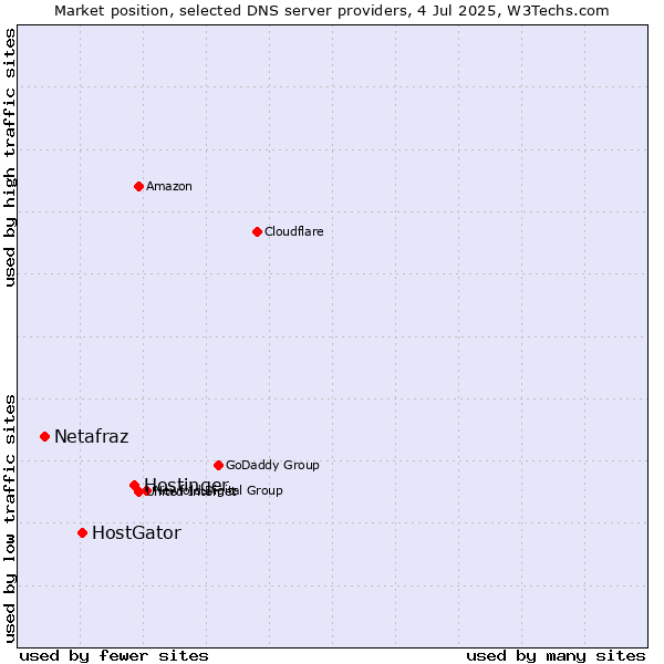 Market position of Hostinger vs. HostGator vs. Netafraz