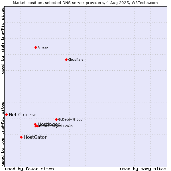 Market position of Hostinger vs. HostGator vs. Net Chinese
