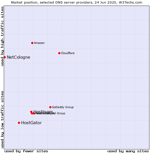 Market position of Hostinger vs. HostGator vs. NetCologne