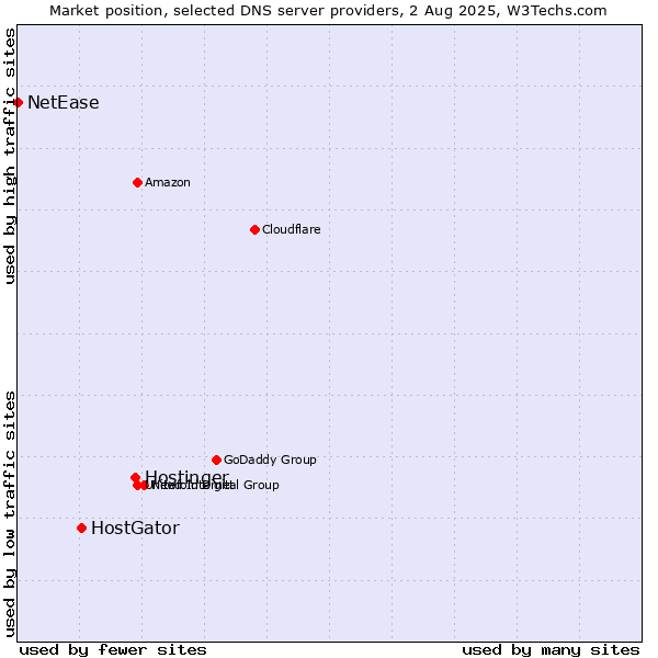 Market position of Hostinger vs. HostGator vs. NetEase