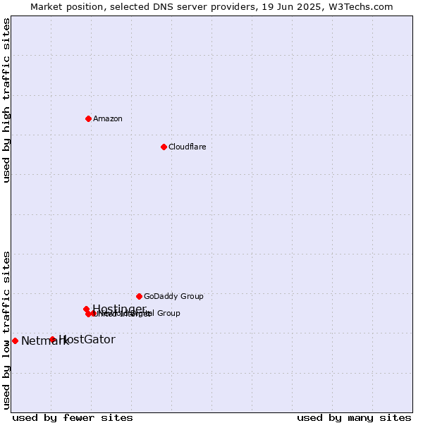 Market position of Hostinger vs. HostGator vs. Netmark