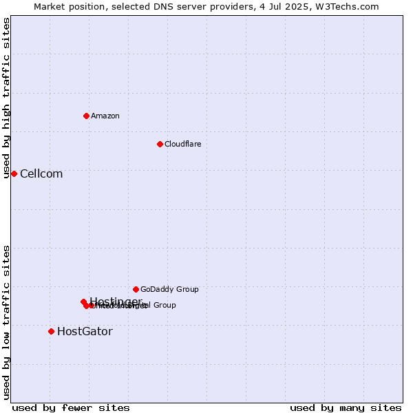 Market position of Hostinger vs. HostGator vs. Cellcom