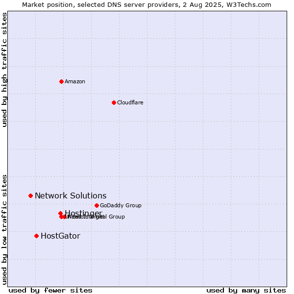 Market position of Hostinger vs. HostGator vs. Network Solutions