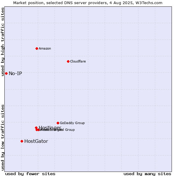 Market position of Hostinger vs. HostGator vs. No-IP