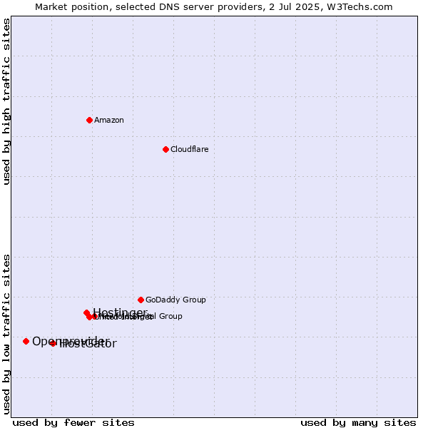 Market position of Hostinger vs. HostGator vs. Openprovider
