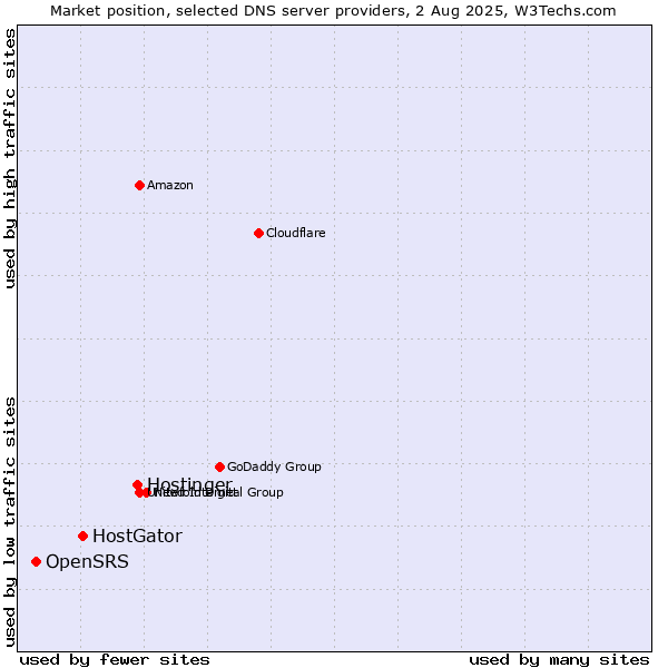 Market position of Hostinger vs. HostGator vs. OpenSRS