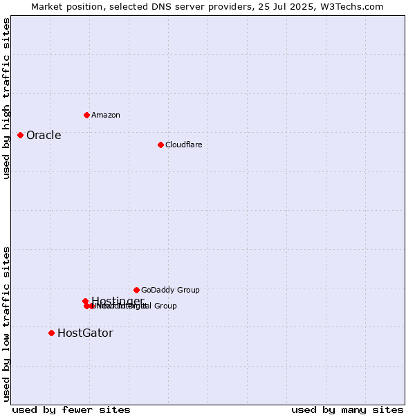 Market position of Hostinger vs. HostGator vs. Oracle