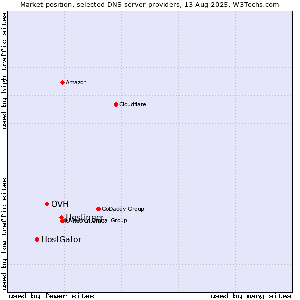Market position of Hostinger vs. OVH vs. HostGator