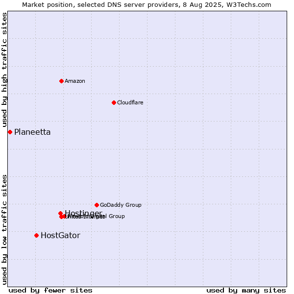 Market position of Hostinger vs. HostGator vs. Planeetta