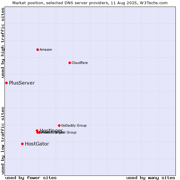 Market position of Hostinger vs. HostGator vs. PlusServer