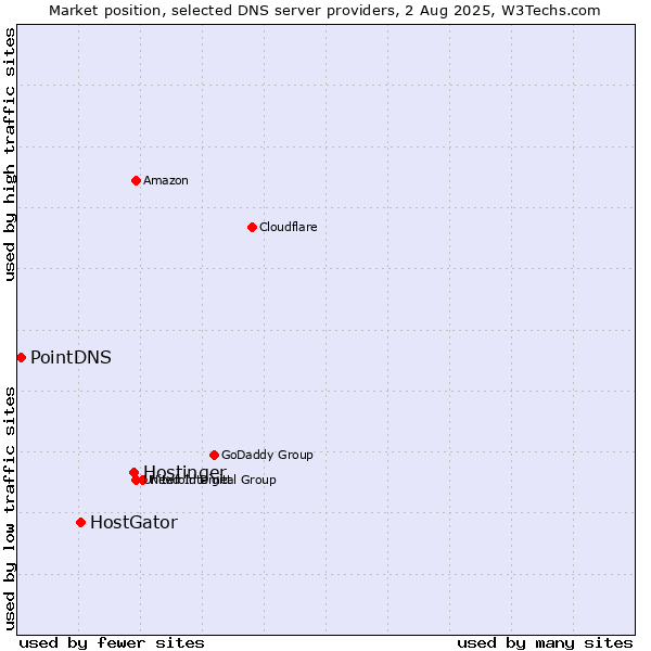 Market position of Hostinger vs. HostGator vs. PointDNS