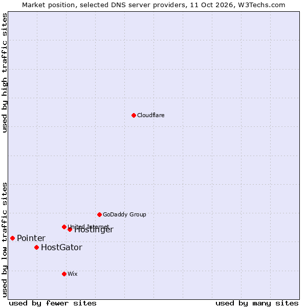 Market position of Hostinger vs. HostGator vs. Pointer