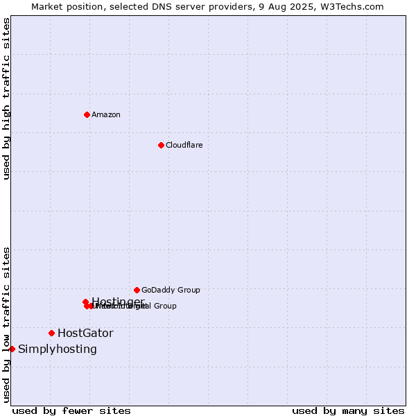 Market position of Hostinger vs. HostGator vs. Simplyhosting