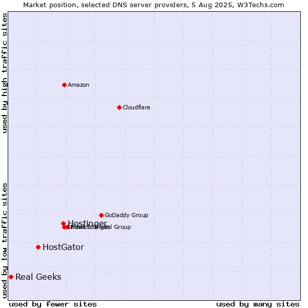 Market position of Hostinger vs. HostGator vs. Real Geeks