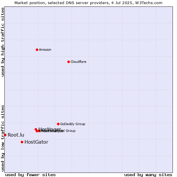 Market position of Hostinger vs. HostGator vs. Root.lu