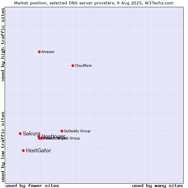 Market position of Hostinger vs. HostGator vs. Sakura