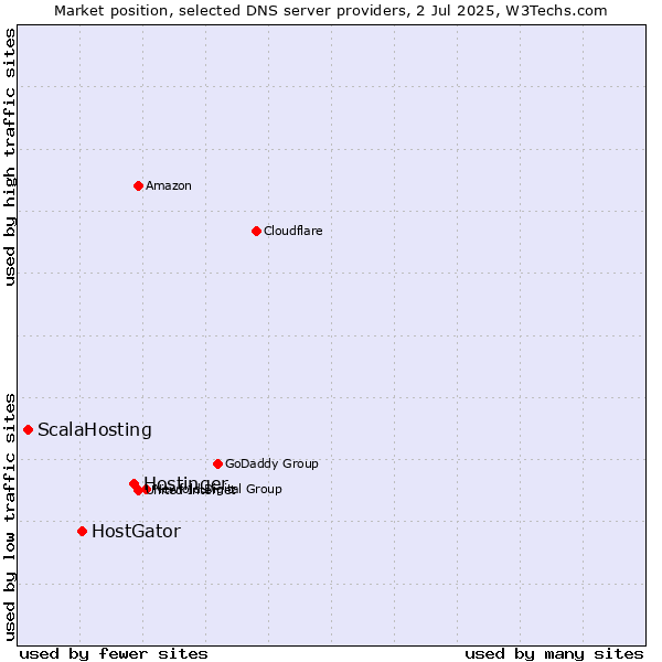 Market position of Hostinger vs. HostGator vs. ScalaHosting