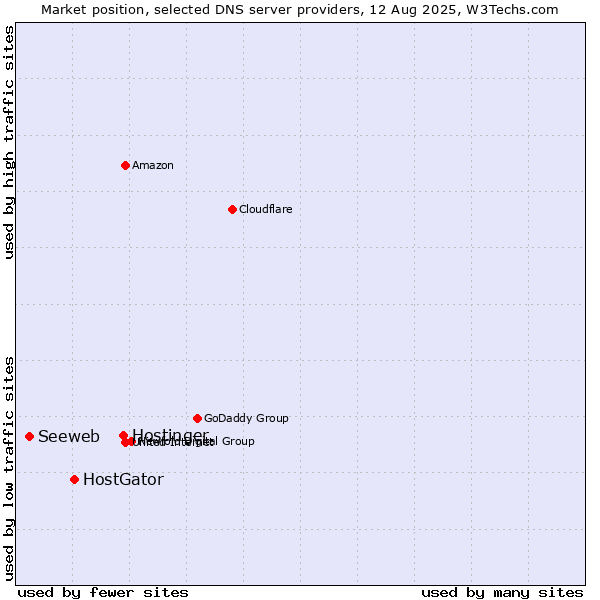 Market position of Hostinger vs. HostGator vs. Seeweb