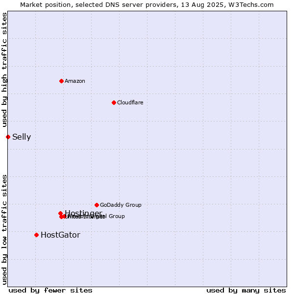 Market position of Hostinger vs. HostGator vs. Selly