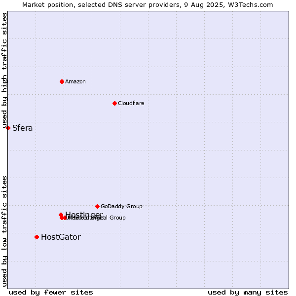 Market position of Hostinger vs. HostGator vs. Sfera