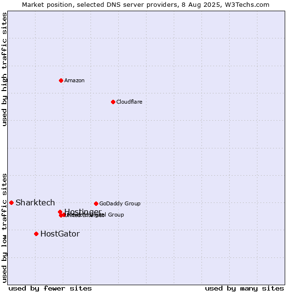 Market position of Hostinger vs. HostGator vs. Sharktech