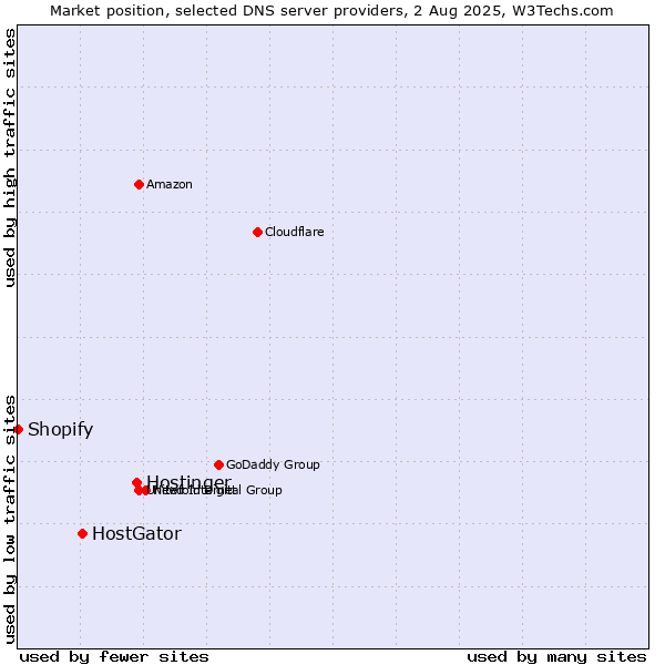 Market position of Hostinger vs. HostGator vs. Shopify