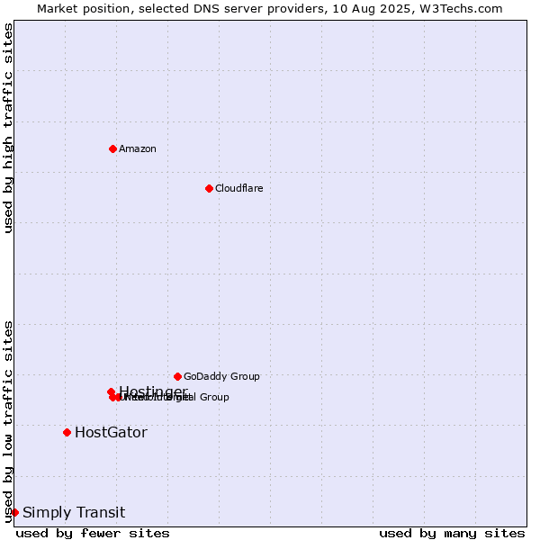 Market position of Hostinger vs. HostGator vs. Simply Transit