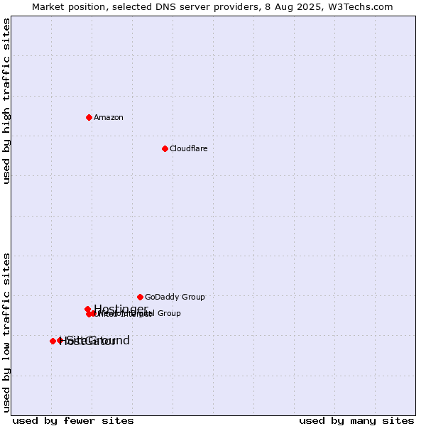 Market position of Hostinger vs. SiteGround vs. HostGator