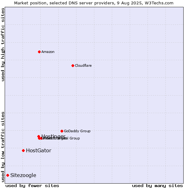 Market position of Hostinger vs. HostGator vs. Sitezoogle