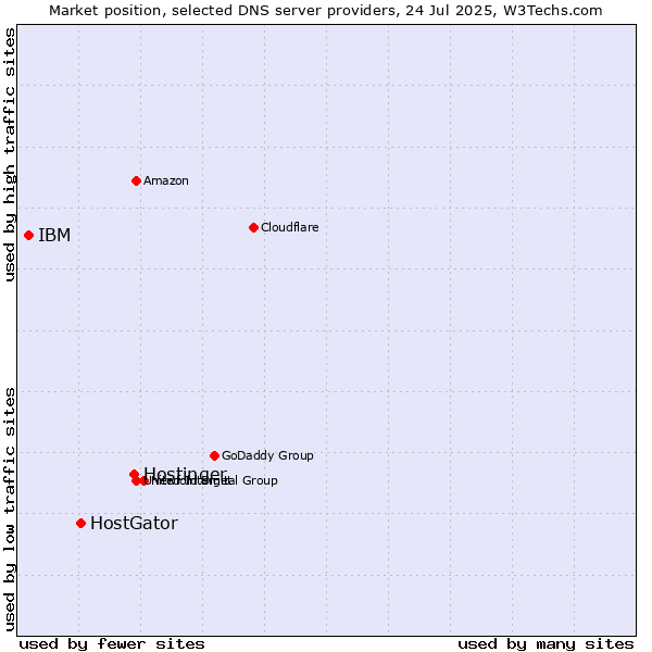 Market position of Hostinger vs. HostGator vs. IBM
