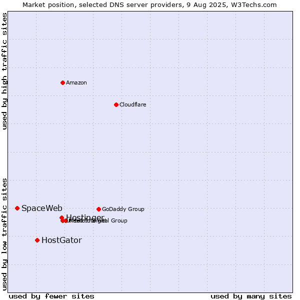 Market position of Hostinger vs. HostGator vs. SpaceWeb
