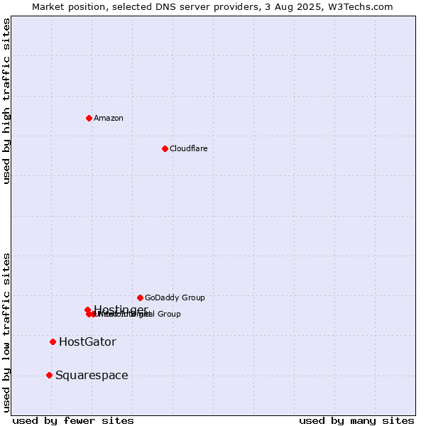 Market position of Hostinger vs. HostGator vs. Squarespace