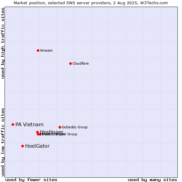 Market position of Hostinger vs. HostGator vs. PA Vietnam