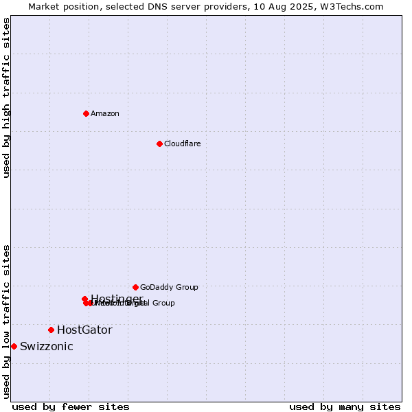 Market position of Hostinger vs. HostGator vs. Swizzonic