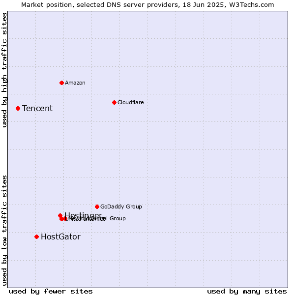 Market position of Hostinger vs. HostGator vs. Tencent