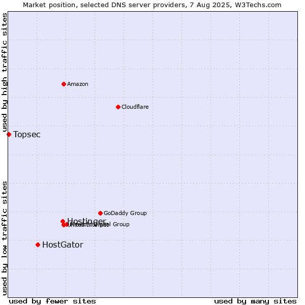 Market position of Hostinger vs. HostGator vs. Topsec