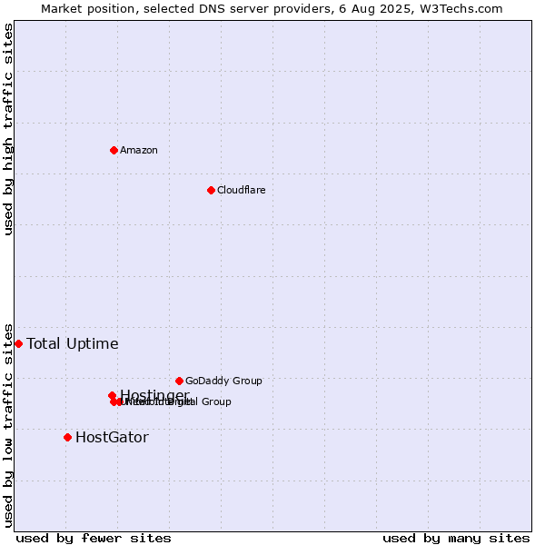 Market position of Hostinger vs. HostGator vs. Total Uptime