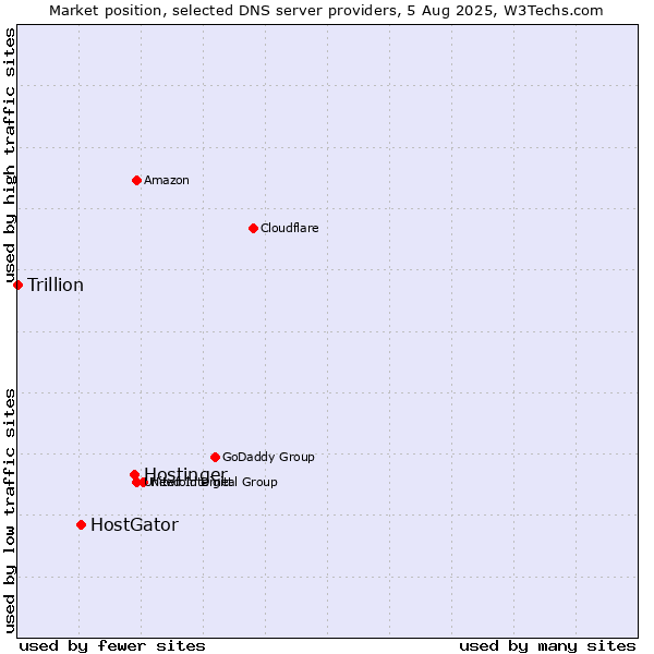 Market position of Hostinger vs. HostGator vs. Trillion