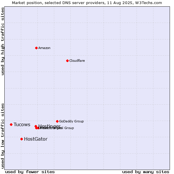 Market position of Hostinger vs. HostGator vs. Tucows
