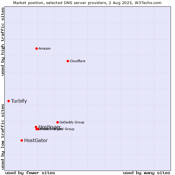 Market position of Hostinger vs. HostGator vs. Turbify