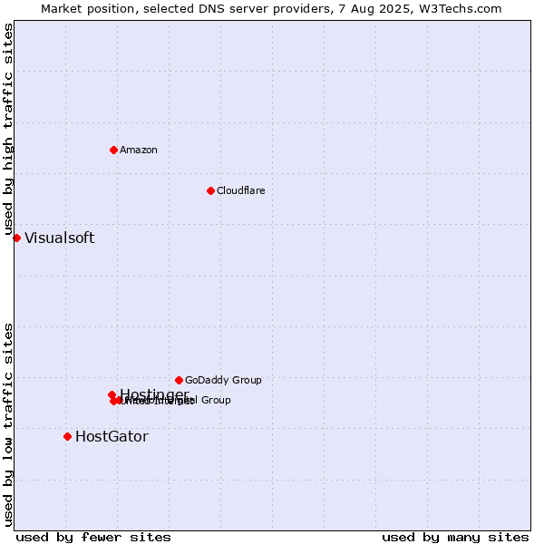 Market position of Hostinger vs. HostGator vs. Visualsoft