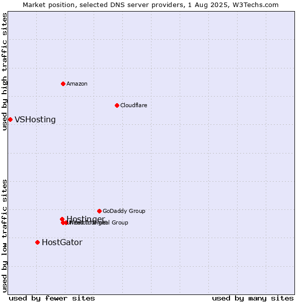 Market position of Hostinger vs. HostGator vs. VSHosting