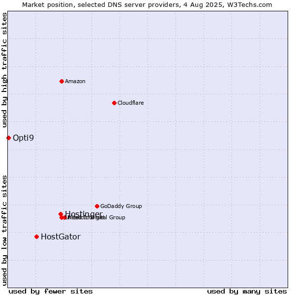 Market position of Hostinger vs. HostGator vs. Opti9