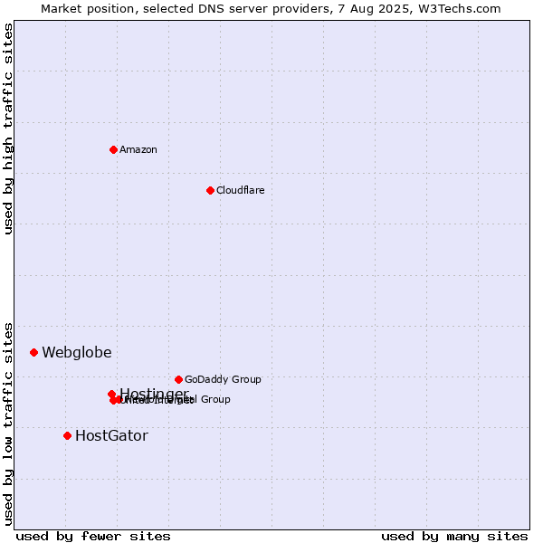 Market position of Hostinger vs. HostGator vs. Webglobe