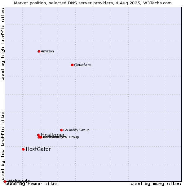 Market position of Hostinger vs. HostGator vs. Webnode