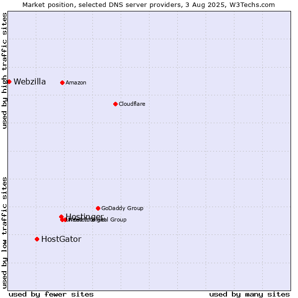 Market position of Hostinger vs. HostGator vs. Webzilla