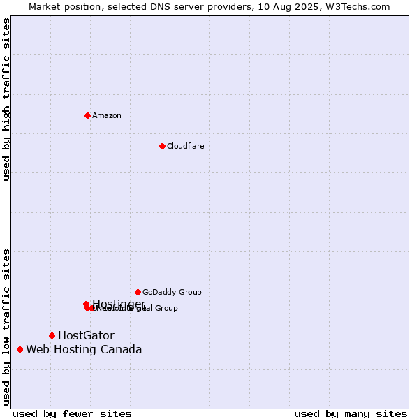 Market position of Hostinger vs. HostGator vs. Web Hosting Canada