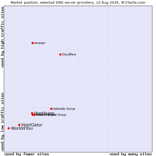 Market position of Hostinger vs. HostGator vs. World4You